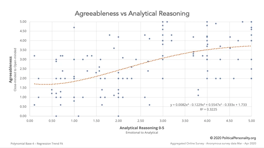 Agreeableness vs Analytical Reasoning Chart