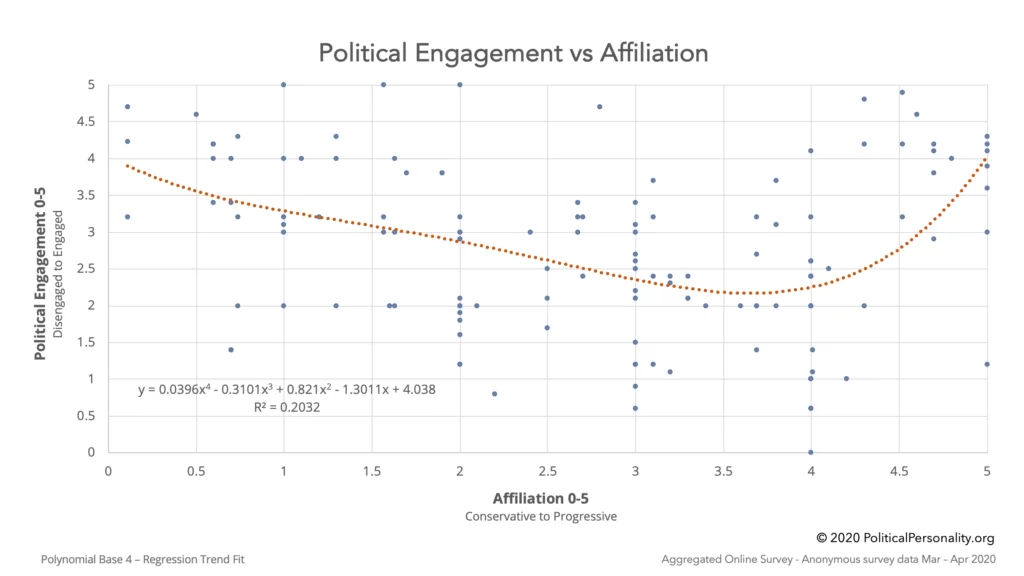 Political Engagement vs Affiliation