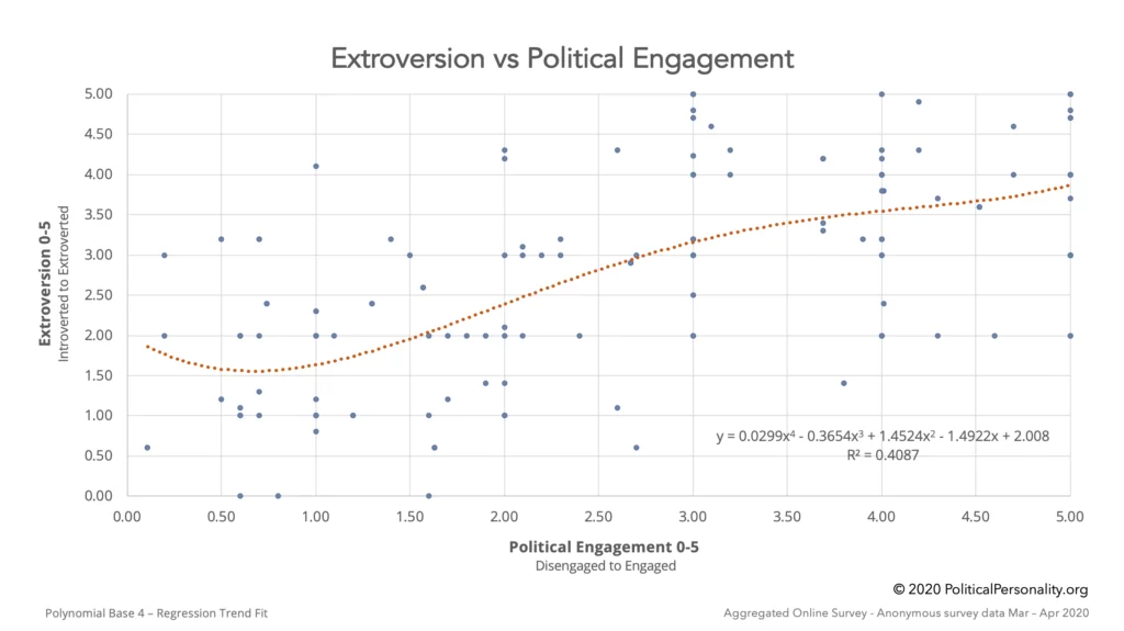 Extroversion vs. Political Engagement Stats